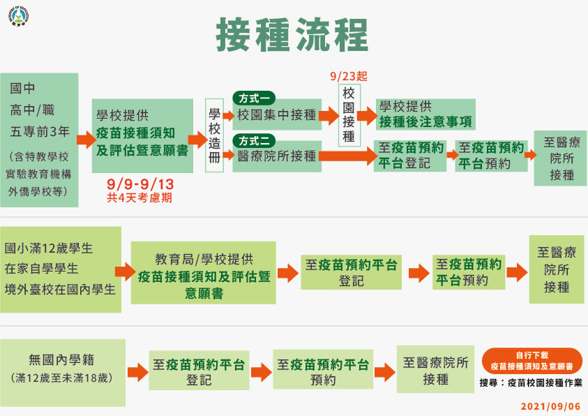 4.【學生接種BNT疫苗】接種流程
