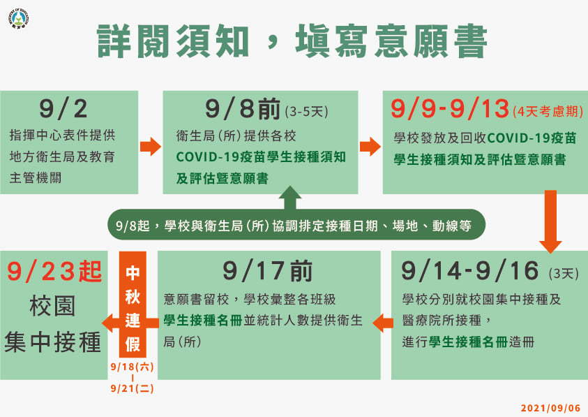 3.【學生接種BNT疫苗】詳閱須知，填寫意願書