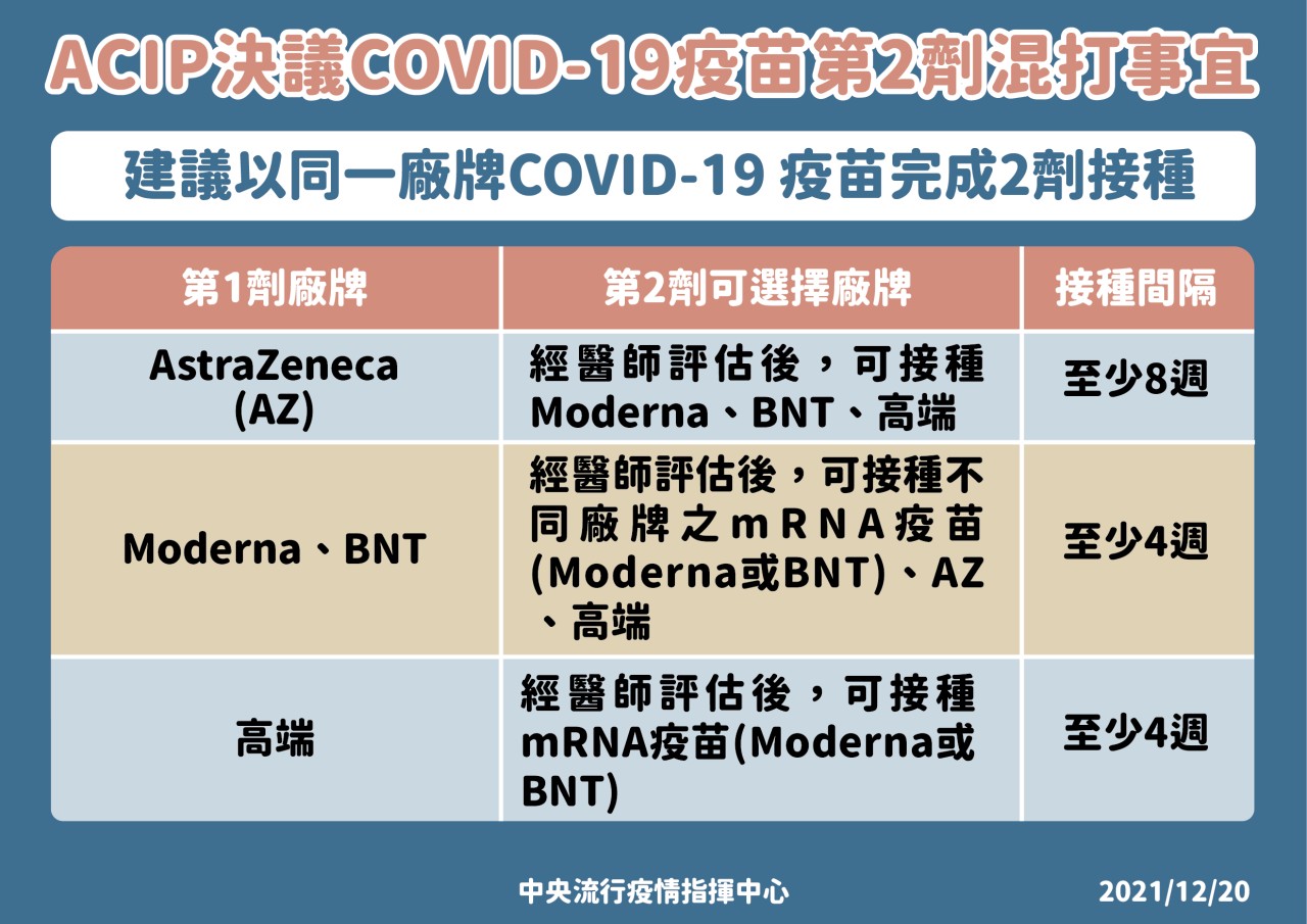 ACIP決議COVID-19疫苗第2劑混打事宜(疾管署)