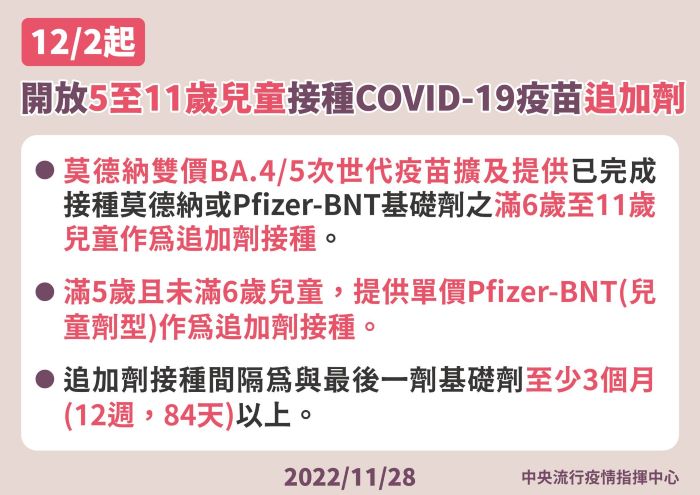 12/2起 開放5至11歲兒童接種COVID-19疫苗追加劑(疾管署)